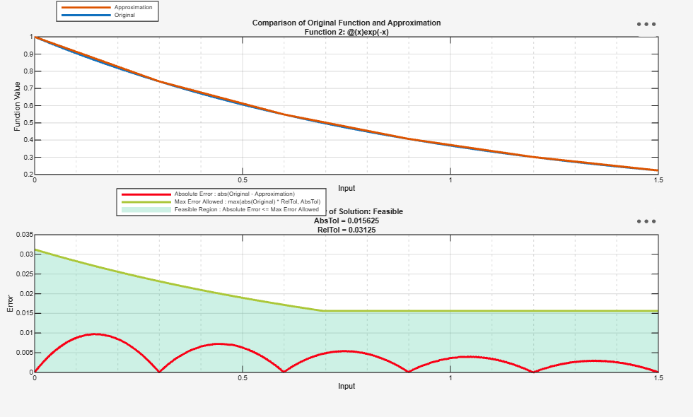 The function values of the exp function given by the function approximation and original function are overlaid on one plot. A second plot shows the error between the two outputs.