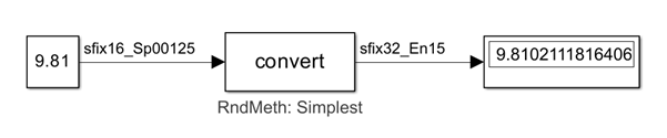 A Simulink model converts a constant with the value 9.81 from one fixed-point data type to another fixed-point data type using a data type conversion block. A display block shows the value of the constant after data type conversion.