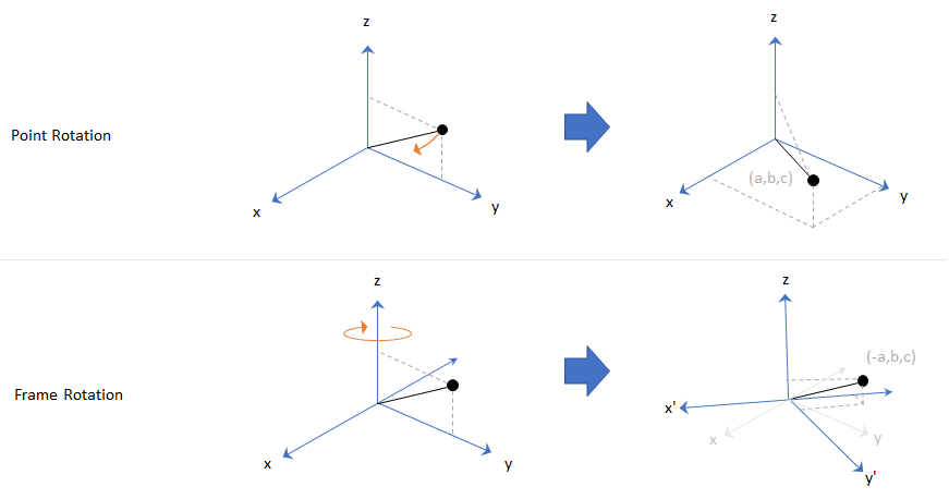 Orientation Position and Coordinate Convention MATLAB