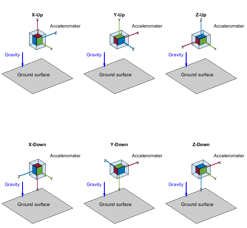 Six calibration orientations