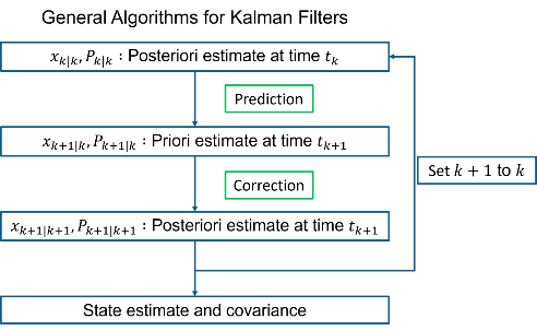 Kalman Filter Algorithm Flow Chart