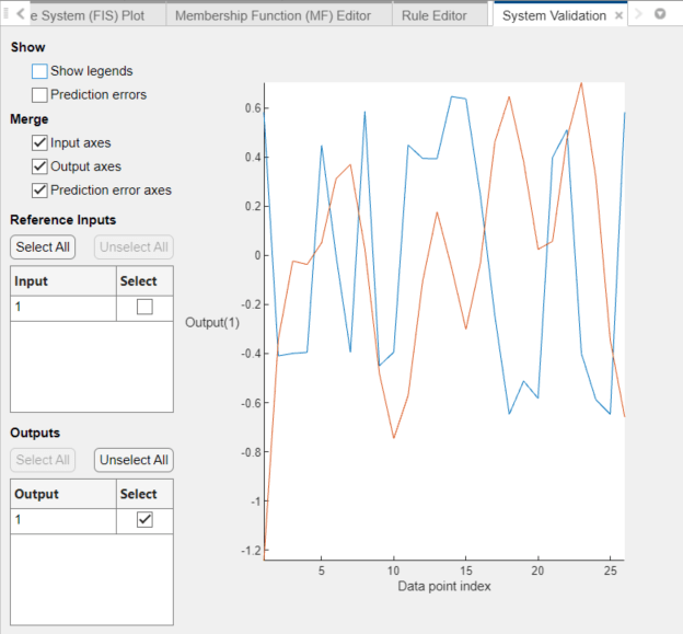 System validation plot showing a single plot of the original and tuned FIS outputs, which are not well correlated.