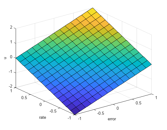 Linear control surface with error and rate input variables, both with range [-1,1] and output variable with range [-2,2].