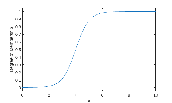 A steep sigmoid curve starting near zero, rising sharply around x = 4, and leveling off close to 1 by around x = 6.