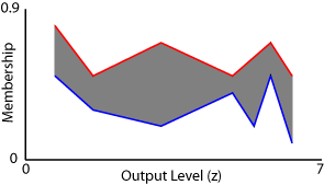 The aggregate fuzzy set is the shaded region between the upper and lower membership functions.