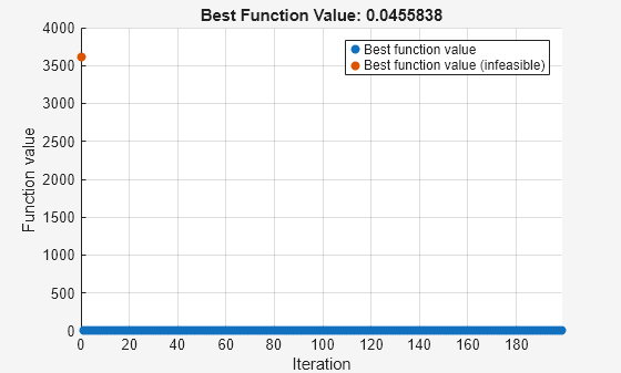 Figure Optimization Plot Function contains an axes object. The axes object with title Best Function Value: 0.0455838, xlabel Iteration, ylabel Function value contains 2 objects of type scatter. These objects represent Best function value, Best function value (infeasible).
