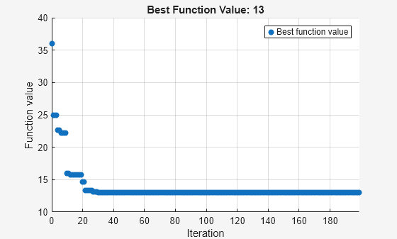 Figure Optimization Plot Function contains an axes object. The axes object with title Best Function Value: 13, xlabel Iteration, ylabel Function value contains an object of type scatter. This object represents Best function value.