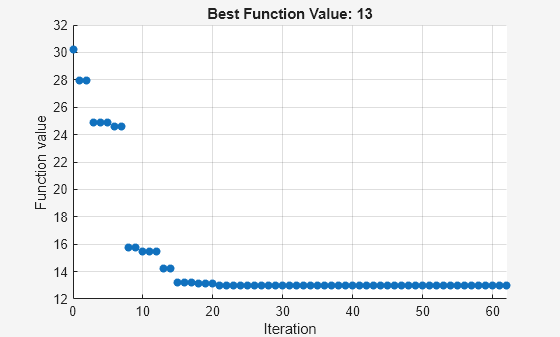 Figure Pattern Search contains an axes object. The axes object with title Best Function Value: 13, xlabel Iteration, ylabel Function value contains an object of type scatter.
