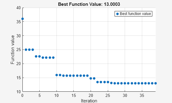 Figure Optimization Plot Function contains an axes object. The axes object with title Best Function Value: 13.0003, xlabel Iteration, ylabel Function value contains an object of type scatter. This object represents Best function value.