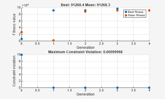 Figure Genetic Algorithm contains 2 axes objects. Axes object 1 with title Best: 91268.4 Mean: 91268.3, xlabel Generation, ylabel Fitness value contains 2 objects of type scatter. These objects represent Best fitness, Mean fitness. Axes object 2 with title Maximum Constraint Violation: 0.000999679, xlabel Generation, ylabel Constraint violation contains an object of type scatter.