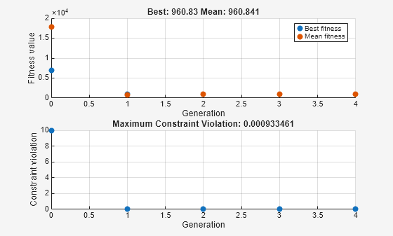 Figure Genetic Algorithm contains 2 axes objects. Axes object 1 with title Best: 960.83 Mean: 960.841, xlabel Generation, ylabel Fitness value contains 2 objects of type scatter. These objects represent Best fitness, Mean fitness. Axes object 2 with title Maximum Constraint Violation: 0.000933461, xlabel Generation, ylabel Constraint violation contains an object of type scatter.