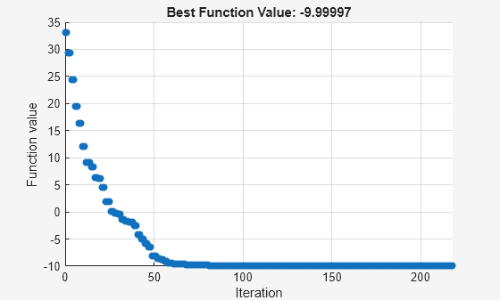 Figure Pattern Search contains an axes object. The axes object with title Best Function Value: -9.99997, xlabel Iteration, ylabel Function value contains an object of type scatter.