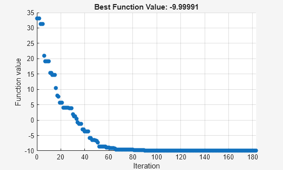 Figure Pattern Search contains an axes object. The axes object with title Best Function Value: -9.99991, xlabel Iteration, ylabel Function value contains an object of type scatter.