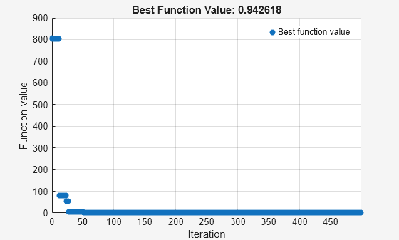 Figure Optimization Plot Function contains an axes object. The axes object with title Best Function Value: 0.942618, xlabel Iteration, ylabel Function value contains an object of type scatter. This object represents Best function value.