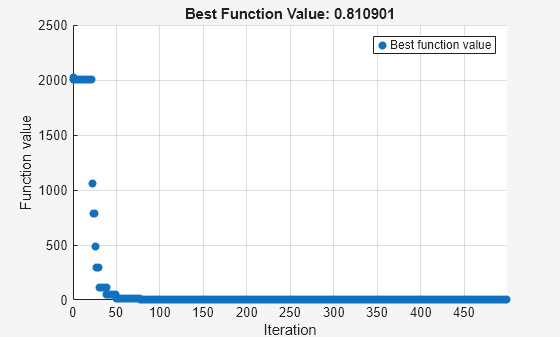 Figure Optimization Plot Function contains an axes object. The axes object with title Best Function Value: 0.810901, xlabel Iteration, ylabel Function value contains an object of type scatter. This object represents Best function value.