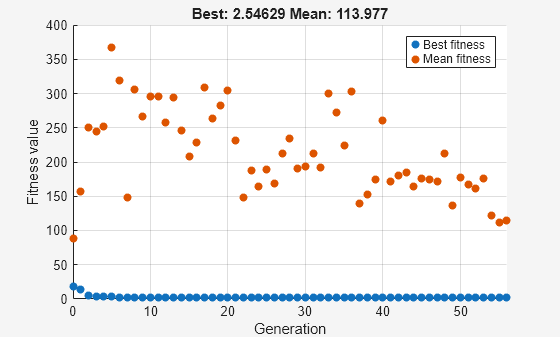 Figure Genetic Algorithm contains an axes object. The axes object with title Best: 2.54629 Mean: 113.977, xlabel Generation, ylabel Fitness value contains 2 objects of type scatter. These objects represent Best fitness, Mean fitness.