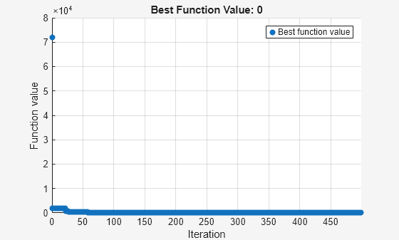 Figure Optimization Plot Function contains an axes object. The axes object with title Best Function Value: 0, xlabel Iteration, ylabel Function value contains an object of type scatter. This object represents Best function value.