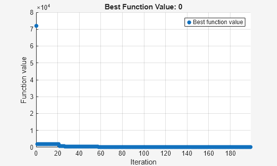 Figure Optimization Plot Function contains an axes object. The axes object with title Best Function Value: 0, xlabel Iteration, ylabel Function value contains an object of type scatter. This object represents Best function value.