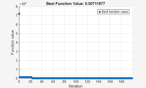 Figure Optimization Plot Function contains an axes object. The axes object with title Best Function Value: 0.00711877, xlabel Iteration, ylabel Function value contains an object of type scatter. This object represents Best function value.