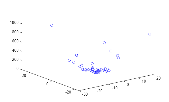 Figure contains an axes object. The axes contains a line object which displays its values using only markers.