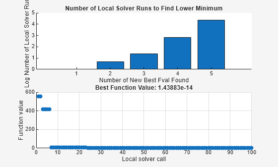 Figure MultiStart contains 2 axes objects. Axes object 1 with title Number of Local Solver Runs to Find Lower Minimum, xlabel Number of New Best Fval Found, ylabel Log Number of Local Solver Runs contains an object of type bar. Axes object 2 with title Best Function Value: 1.43883e-14, xlabel Local solver call, ylabel Function value contains an object of type scatter.