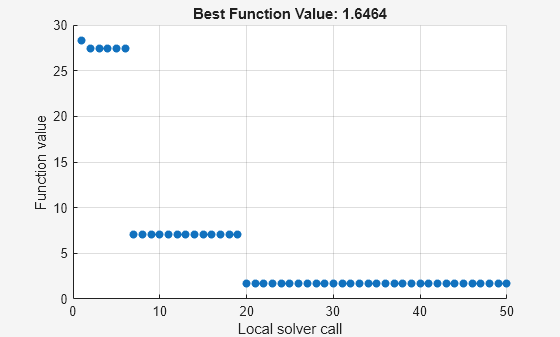 Figure MultiStart contains an axes object. The axes object with title Best Function Value: 1.6464, xlabel Local solver call, ylabel Function value contains an object of type scatter.