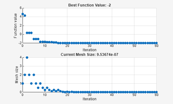 Figure Pattern Search contains 2 axes objects. Axes object 1 with title Best Function Value: -2, xlabel Iteration, ylabel Function value contains an object of type scatter. Axes object 2 with title Current Mesh Size: 9.53674e-07, xlabel Iteration, ylabel Mesh size contains an object of type scatter.