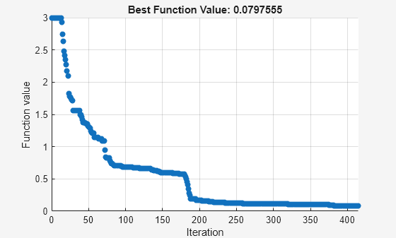 Figure particleswarm contains an axes object. The axes object with title Best Function Value: 0.0797555, xlabel Iteration, ylabel Function value contains an object of type scatter.