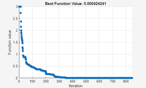 Figure particleswarm contains an axes object. The axes object with title Best Function Value: 0.000424241, xlabel Iteration, ylabel Function value contains an object of type scatter.