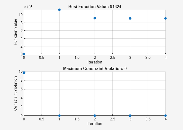 Figure Pattern Search contains 2 axes objects. Axes object 1 with title Best Function Value: 91324, xlabel Iteration, ylabel Function value contains an object of type scatter. Axes object 2 with title Maximum Constraint Violation: 0, xlabel Iteration, ylabel Constraint violation contains an object of type scatter.