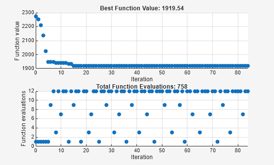 Figure Pattern Search contains 2 axes objects. Axes object 1 with title Best Function Value: 1919.54, xlabel Iteration, ylabel Function value contains an object of type scatter. Axes object 2 with title Total Function Evaluations: 696, xlabel Iteration, ylabel Function evaluations contains an object of type scatter.