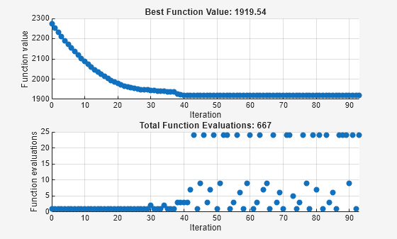 Figure Pattern Search contains 2 axes objects. Axes object 1 with title Best Function Value: 1919.54, xlabel Iteration, ylabel Function value contains an object of type scatter. Axes object 2 with title Total Function Evaluations: 777, xlabel Iteration, ylabel Function evaluations contains an object of type scatter.