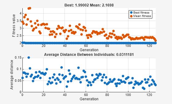 Figure Genetic Algorithm contains 2 axes objects. Axes object 1 with title Best: 1.99002 Mean: 2.1698, xlabel Generation, ylabel Fitness value contains 2 objects of type scatter. These objects represent Best fitness, Mean fitness. Axes object 2 with title Average Distance Between Individuals: 0.0311181, xlabel Generation, ylabel Average distance contains an object of type scatter.
