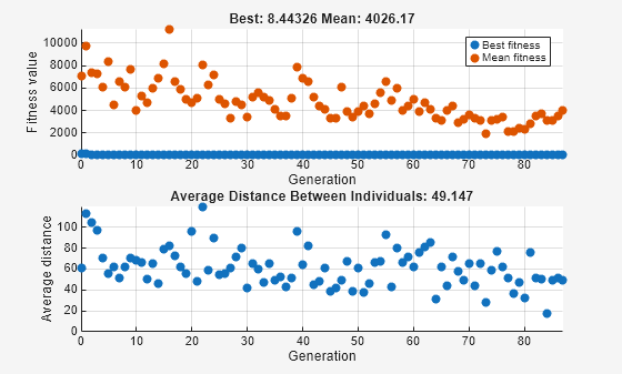 Figure Genetic Algorithm contains 2 axes objects. Axes object 1 with title Best: 8.44326 Mean: 4026.17, xlabel Generation, ylabel Fitness value contains 2 objects of type scatter. These objects represent Best fitness, Mean fitness. Axes object 2 with title Average Distance Between Individuals: 49.147, xlabel Generation, ylabel Average distance contains an object of type scatter.