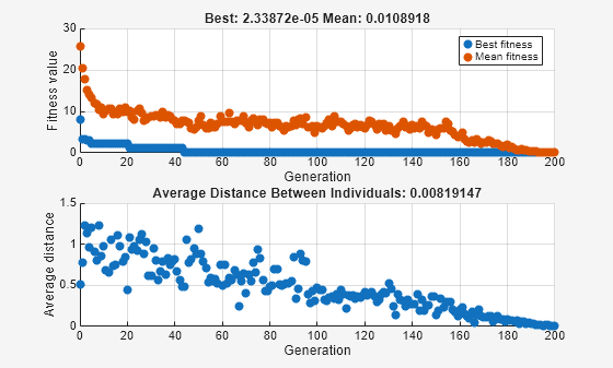 Figure Genetic Algorithm contains 2 axes objects. Axes object 1 with title Best: 2.33872e-05 Mean: 0.0108918, xlabel Generation, ylabel Fitness value contains 2 objects of type scatter. These objects represent Best fitness, Mean fitness. Axes object 2 with title Average Distance Between Individuals: 0.00819147, xlabel Generation, ylabel Average distance contains an object of type scatter.