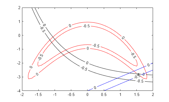 Figure contains an axes object. The axes object contains 3 objects of type contour.