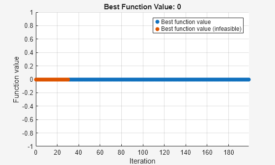 Figure Optimization Plot Function contains an axes object. The axes object with title Best Function Value: 0, xlabel Iteration, ylabel Function value contains 2 objects of type scatter. These objects represent Best function value, Best function value (infeasible).