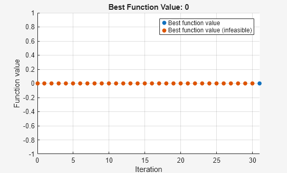 Figure Optimization Plot Function contains an axes object. The axes object with title Best Function Value: 0, xlabel Iteration, ylabel Function value contains 2 objects of type scatter. These objects represent Best function value, Best function value (infeasible).