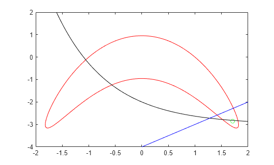 Figure contains an axes object. The axes object contains 4 objects of type implicitfunctionline, line. One or more of the lines displays its values using only markers