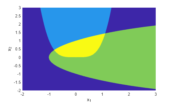 Figure contains an axes object. The axes object with xlabel x indexOf 1 baseline x_1, ylabel x indexOf 2 baseline x_2 contains an object of type surface.