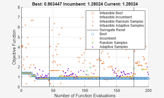Figure Optimization Plot Function contains an axes object. The axes object with title Best: 0.863447 Incumbent: 1.28024 Current: 1.28024, xlabel Number of Function Evaluations, ylabel Objective Function contains 11 objects of type line. One or more of the lines displays its values using only markers These objects represent Infeasible Best, Infeasible Incumbent, Infeasible Random Samples, Best, Incumbent, Random Samples, Infeasible Adaptive Samples, Adaptive Samples, Surrogate Reset.