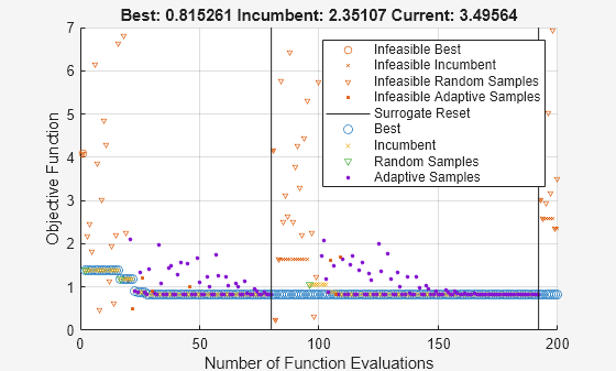 Figure Optimization Plot Function contains an axes object. The axes object with title Best: 0.815261 Incumbent: 2.35107 Current: 3.49564, xlabel Number of Function Evaluations, ylabel Objective Function contains 10 objects of type line. One or more of the lines displays its values using only markers These objects represent Infeasible Best, Infeasible Incumbent, Infeasible Random Samples, Best, Incumbent, Random Samples, Adaptive Samples, Infeasible Adaptive Samples, Surrogate Reset.