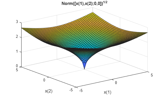 Figure contains an axes object. The axes object with title Norm([x( 1 ),x( 2 ); 0 , 0 ]) toThePowerOf 1 / 2 baseline, xlabel x(1), ylabel x(2) contains an object of type surface.