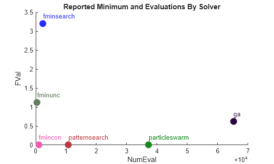 Figure contains an axes object. The axes object with title Reported Minimum and Evaluations By Solver, xlabel NumEval, ylabel FVal contains 12 objects of type line, text. One or more of the lines displays its values using only markers