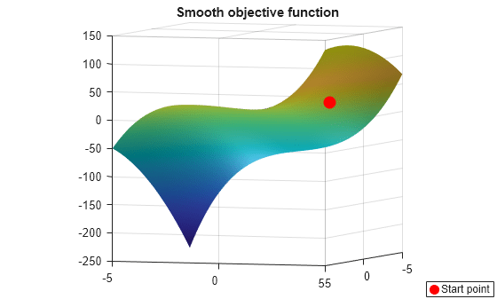 Figure contains an axes object. The axes object with title Smooth objective function contains 2 objects of type surface, line. One or more of the lines displays its values using only markers This object represents Start point.