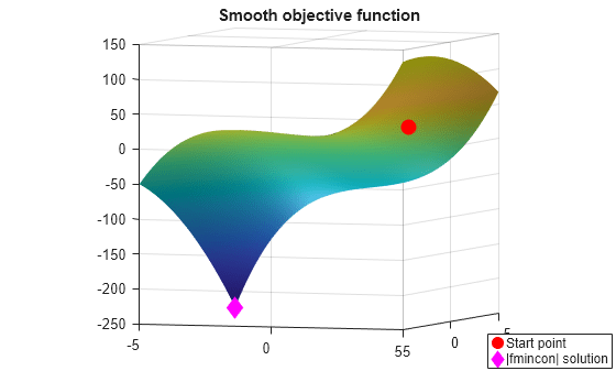 Figure contains an axes object. The axes object with title Smooth objective function contains 3 objects of type surface, line. One or more of the lines displays its values using only markers These objects represent Start point, |fmincon| solution.
