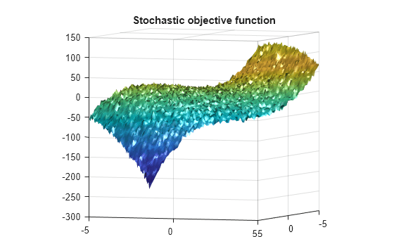 Figure contains an axes object. The axes object with title Stochastic objective function contains an object of type surface.