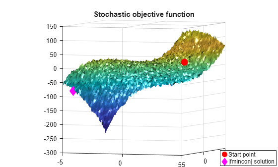 Figure contains an axes object. The axes object with title Stochastic objective function contains 3 objects of type surface, line. One or more of the lines displays its values using only markers These objects represent Start point, |fmincon| solution.