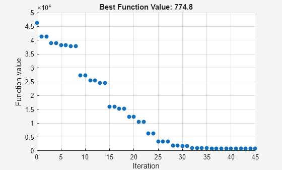 Figure Pattern Search contains an axes object. The axes object with title Best Function Value: 774.8, xlabel Iteration, ylabel Function value contains an object of type scatter.