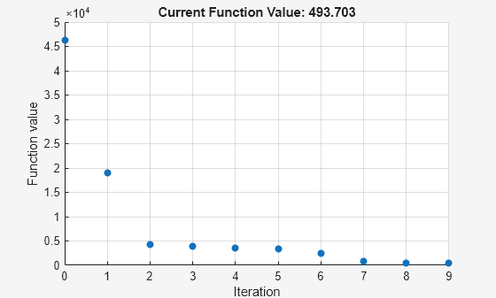 Figure Optimization Plot Function contains an axes object. The axes object with title Current Function Value: 493.704, xlabel Iteration, ylabel Function value contains an object of type scatter.
